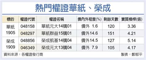 台灣權王－紙價揚 華紙榮成權證走強 證券．權證 工商時報