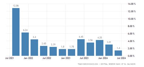 El Salvador Pib Tasa De Crecimiento Anual