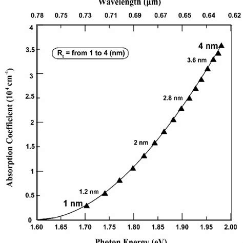 The Absorption Coefficient For All Sizes As A Function Of Photon Energy Download Scientific