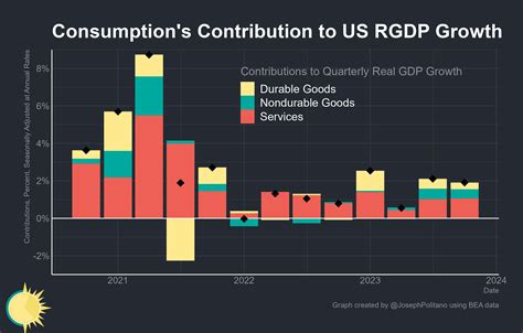 Us Growth Keeps Beating Expectations By Joseph Politano