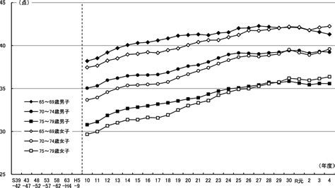 スポーツ庁、令和4年度 体力・運動能力調査の結果③「20～79歳の体力・運動能力」 スポーツ栄養web【一般社団法人日本スポーツ栄養協会