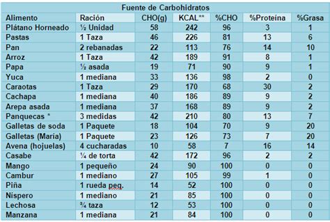 Nutricion FUENTES DE CARBOHIDRATOS