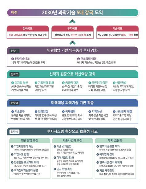 2030년 과학기술 5대강국 170조 투자 E4ds News