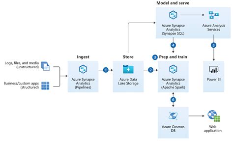 Azure Synapse Analytics Components By Mehulsinh P Vaghela Vedity Medium