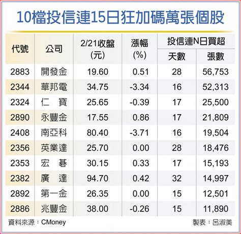 10檔高殖利率 投信買不停 上市櫃 旺得富理財網