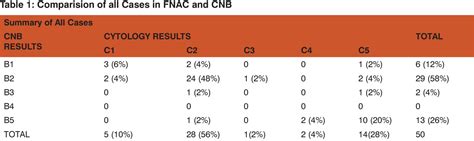 Table 1 From Fine Needle Aspiration Cytology Verses Core Needle Biopsy In Breast Lesions A