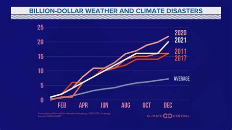 Noaa S Ncei Releases Final Billion Dollar Weather And Climate