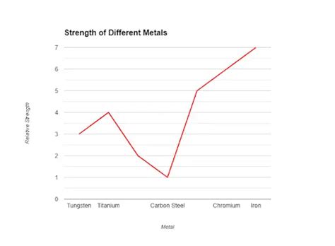 Understanding The Metal Strength Chart A Detailed Guide