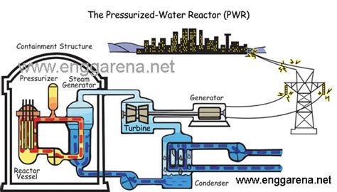 Pressurized Water Reactor (PWR) Power Plant | Engineering Arena