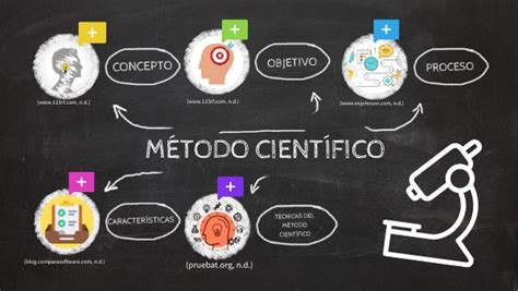 R3 Técnicas Del Método Científico