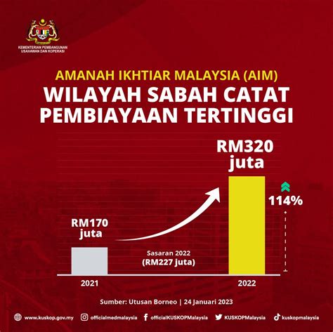 Kem Pembangunan Usahawan Dan Koperasi Kuskop On Twitter Amanah