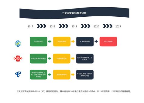 三大运营商的5g推进计划模板 流程图模板processon思维导图、流程图