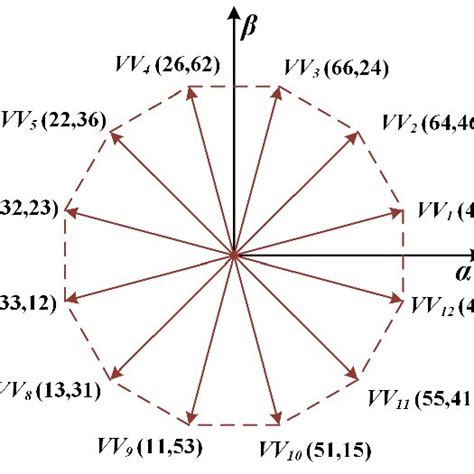 Voltage Vectors In Two Subspaces A α β B X Y Download