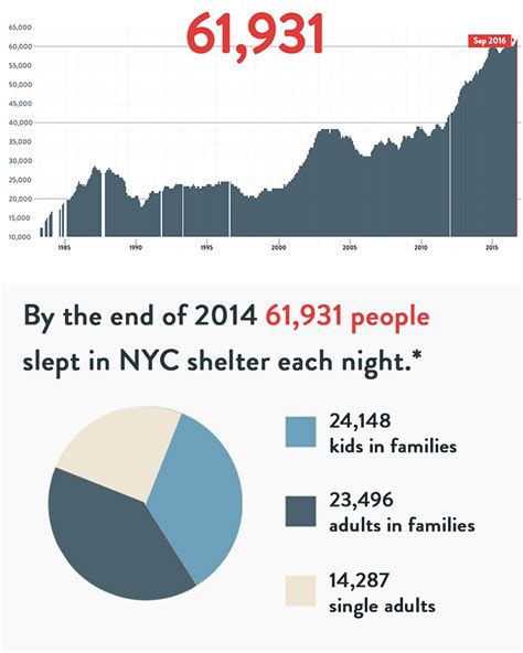 Facts About Homelessness Coalition For The Homeless