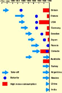 The Stages Of Economic Growth A Non Communist Manifesto