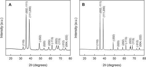 X Ray Diffraction Patterns Of Cuo Nps A And Cuo Mps B Download Scientific Diagram