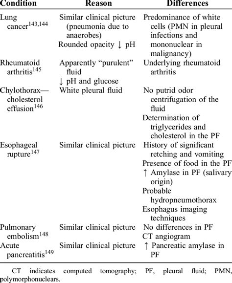 Differential Diagnosis Of Pleural Infections Download Scientific Diagram