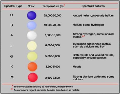 Notable Characteristics Of Each Category Of Stars From O To M Figure