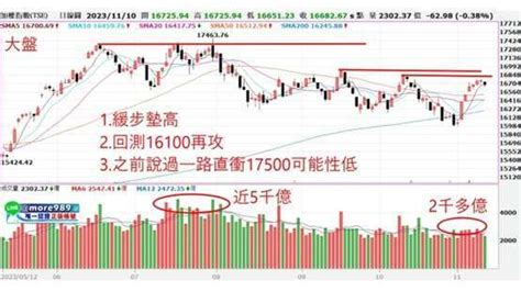 大盤再攻條件有哪些？合一、中天出貨量如何解讀？ Anue鉅亨 台股新聞