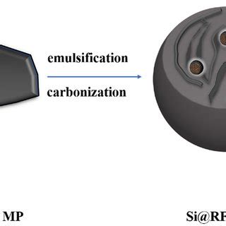 Schematic Illustration Of The Fabrication Process Of Si RF MP