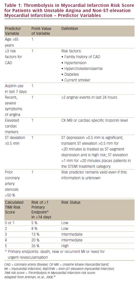 Thrombolysis In Myocardial Infarction Risk Score For Patients With