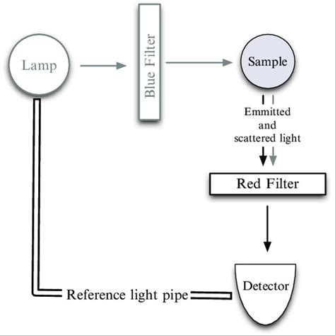 The Optical Setup Of A Typical Bench Top Fluorometer Illustration Download Scientific Diagram