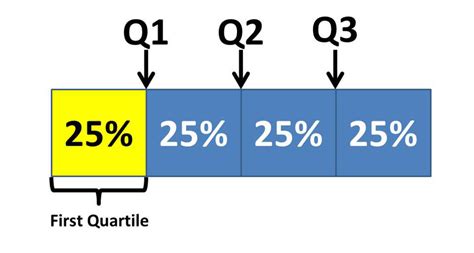 Quartile Formula How To Calculate Quartile In Statistics