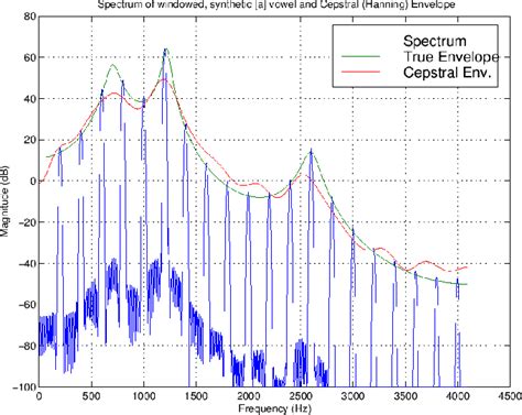 Spectral Envelope By The Cepstral Windowing Method Spectral Audio