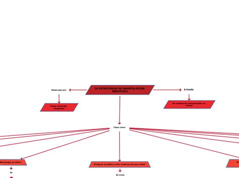 Estrategias De Manipulaci N Medi Tica Mind Map