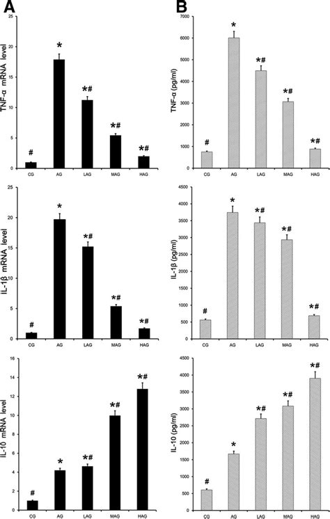 Inflammatory Cytokine In Liver Tissues A Tnf Il And Il Mrna