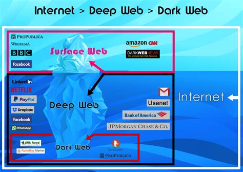 Layers Of The Web The World Wide Web Is Filled With An By Edward