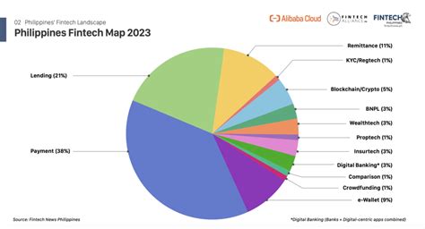 Fintech Map Philippines 2023 Unpacking The Industry S Growth Fintech