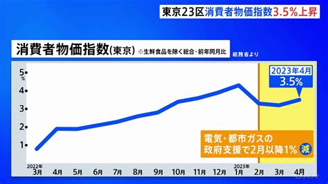 東京23区の消費者物価35％上昇 政府の電気・都市ガス料金負担軽減策で物価上昇1程度抑制も食品値上がり相次ぐ Tbs News Dig