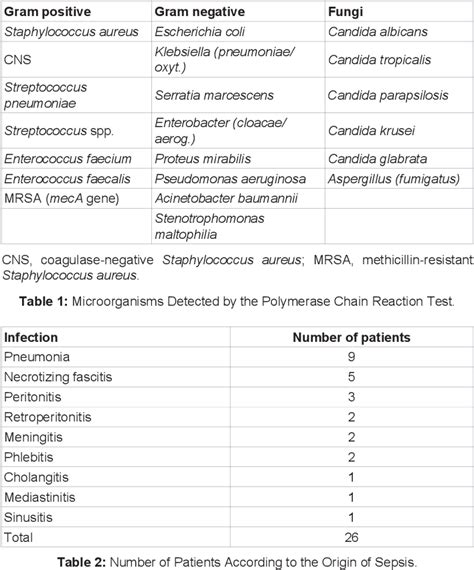 Table From Potential Clinical Usefulness Of The Polymerase Chain