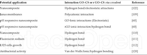 Table 2 From Graphene‐based Materials Functionalization With Natural Polymeric Biomolecules