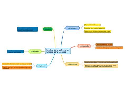 Análisis de la película un milagro para Lo Mind Map