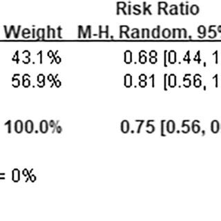 Random Effects Meta Analysis Of Bempedoic Acid On New Onset Or