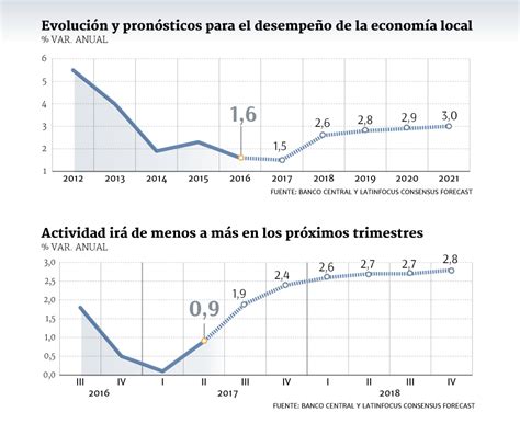 Privados Confían En Que La Economía Repuntará El Segundo Semestre