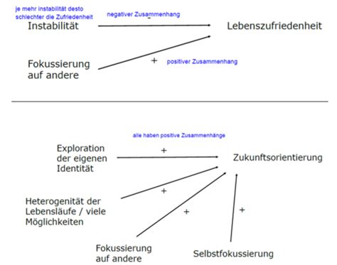 Entwicklungspsychologie UE 7 Frühes Erwachsenenalter Teil I