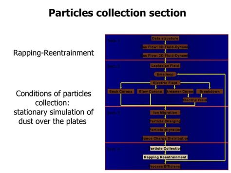 Electrostatic precipitator design