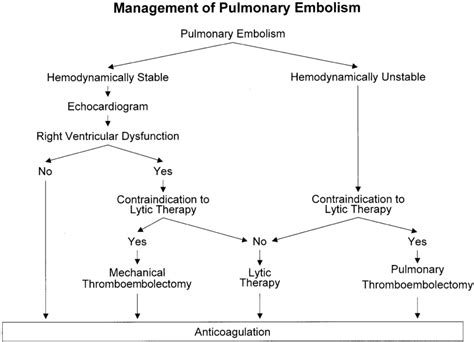 Algorithm For The Management Of Patients With Acute Pulmonary Embolism