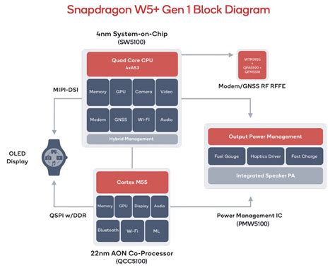 Qualcomm Snapdragon W Gen Vs Hisilicon Kirin W Vs Apple A