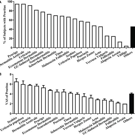 Association Of Skin Type With Prevalence And Intensity Of Pruritus A