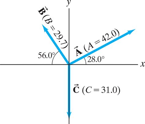 Solved Three Vectors Are Shown In Fig Their Chegg