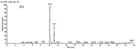 Chromatograms Of Gcms Of The Essential Oils From A E Camaldulensis Download Scientific