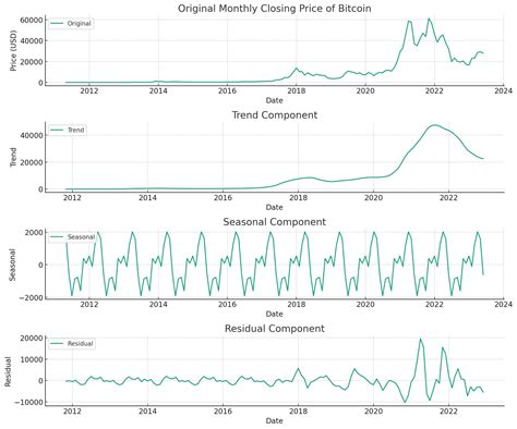 Aakash Gupta Product Growth Guy On Twitter 2 Decompose Seasonality