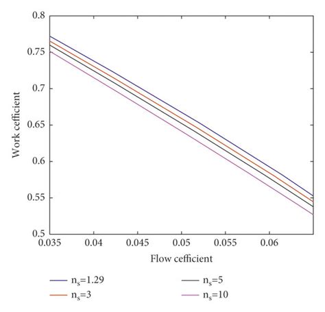 Isentropic Exponent Effects On The Impeller Work Coefficient