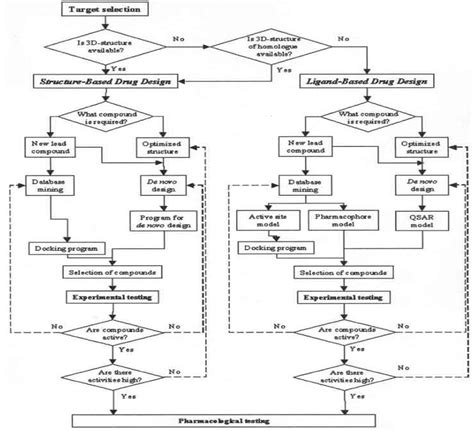 Pdf Chapter Computer Aided Drug Design An Overview Semantic Scholar