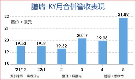 5月再締新猷 譜瑞營收有望逐季攀升 上市櫃 旺得富理財網