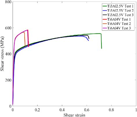 Comparison Of Quasi Static Shear Stress Strain Relationships Of Two